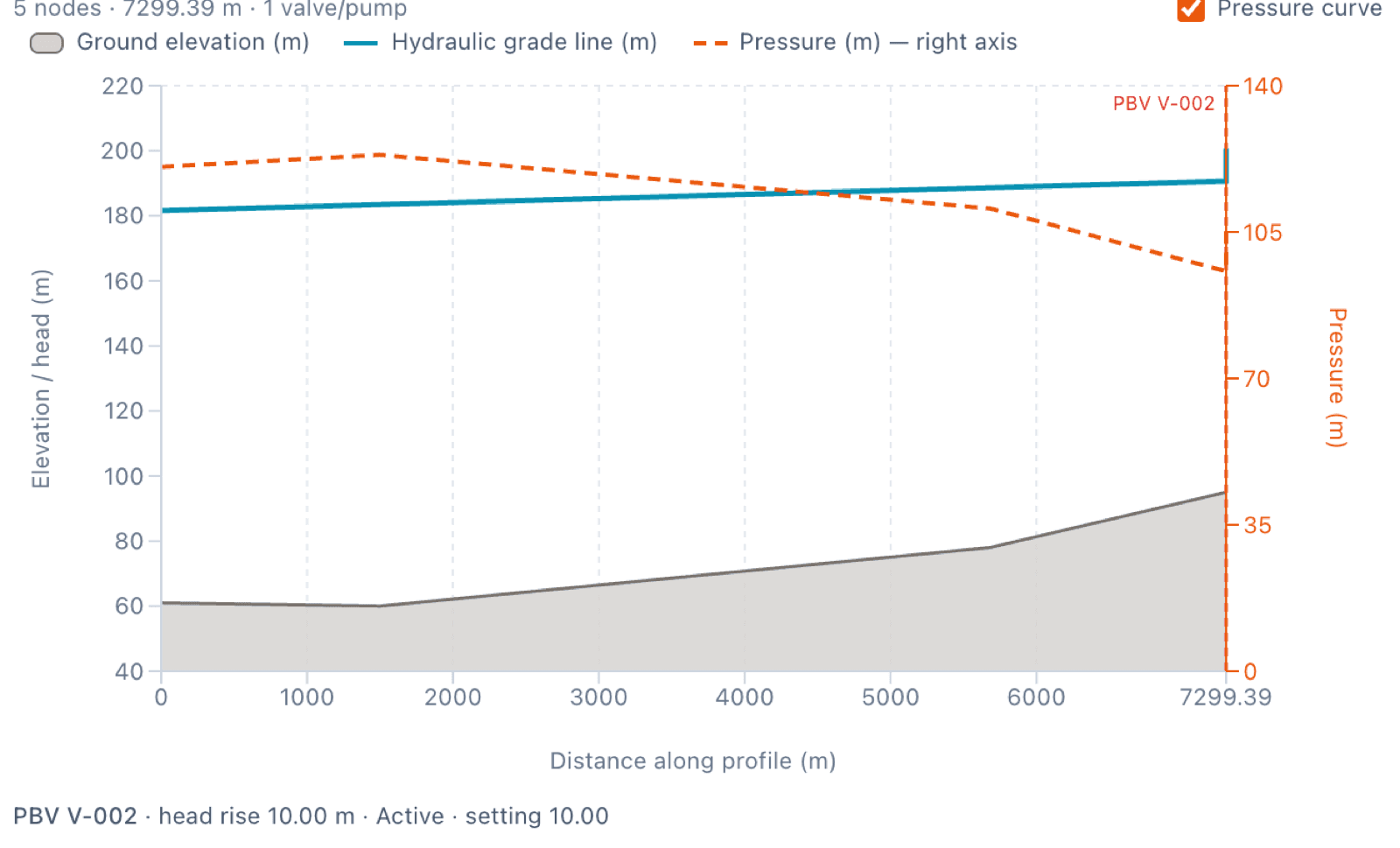 Pressure profile chart: ground elevation, hydraulic grade line and pressure along a 7.3 km path
